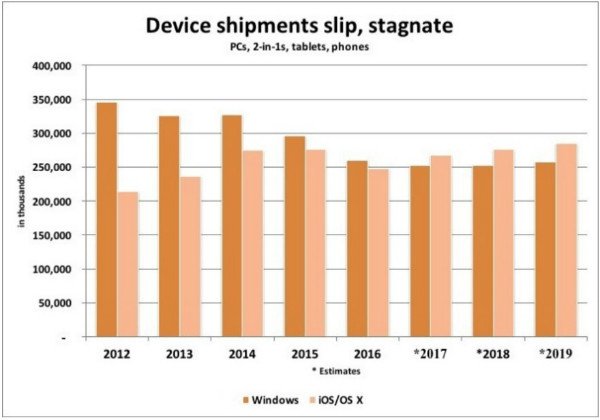 apple-will-outship-microsoft-in-smart-devices-starting-2017