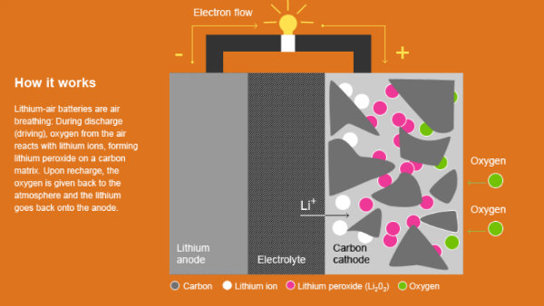 Lithium air battery prototype in 2013, production in 2020