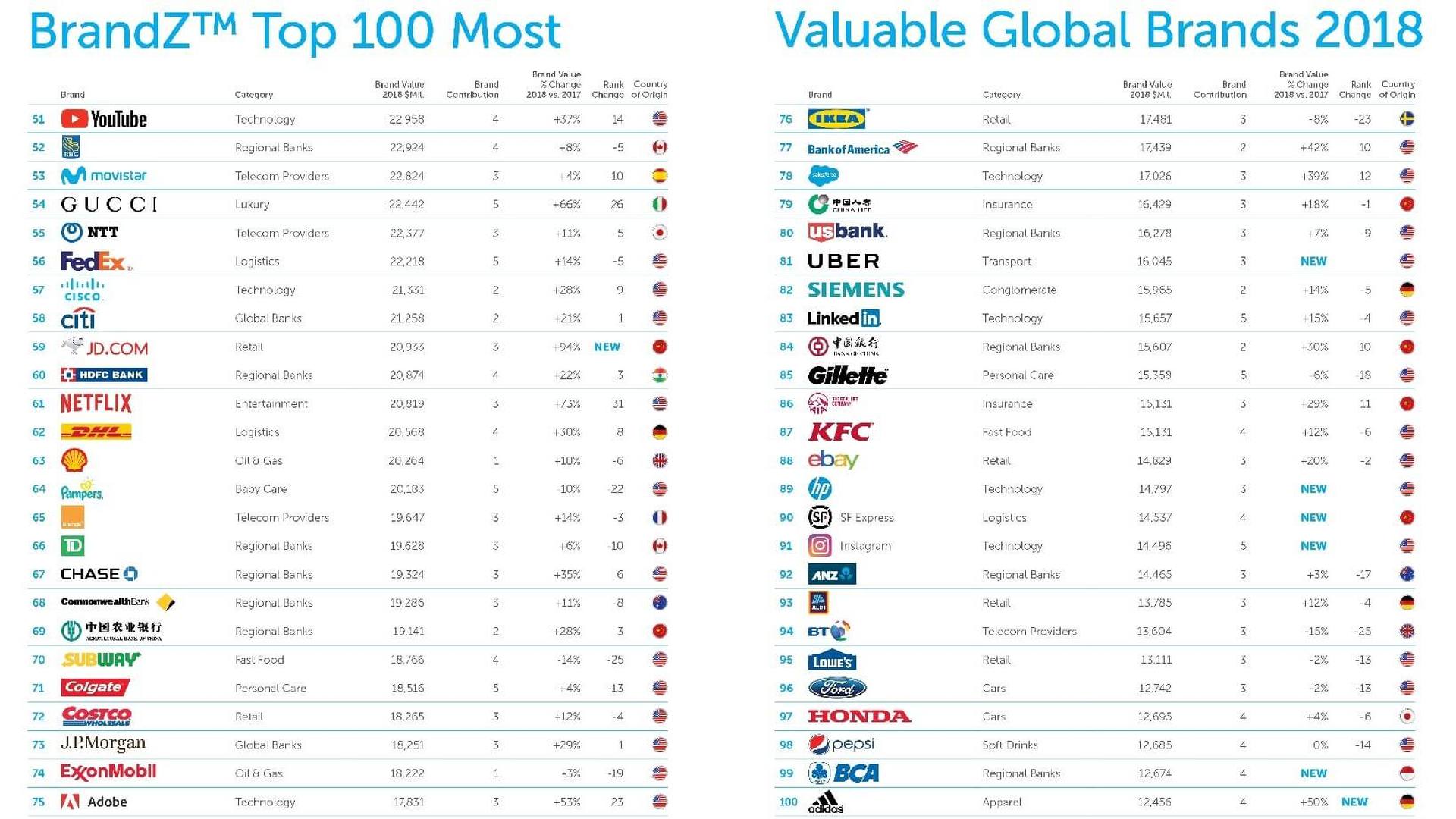 2018-brandz-top-100-most-valuable-global-brands (1)