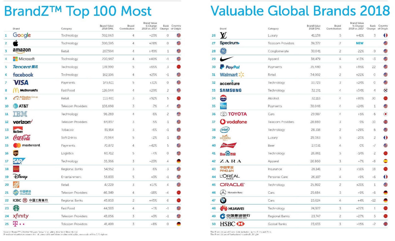 2018-brandz-top-100-most-valuable-global-brands
