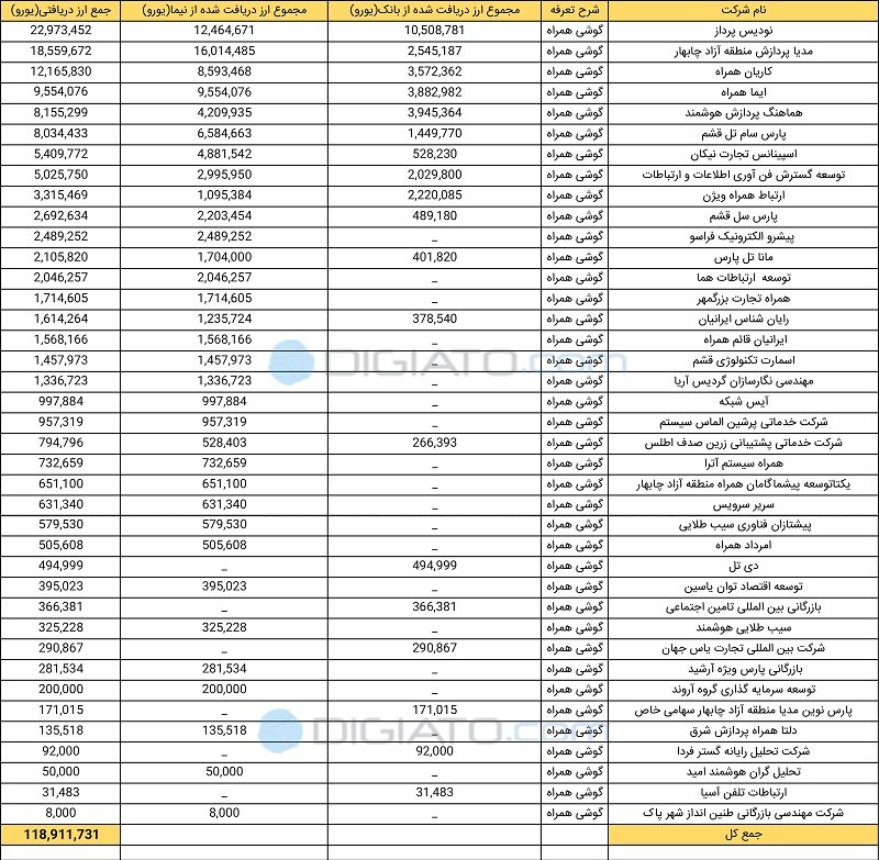 لیست واردکنندگان با ارز دولتی