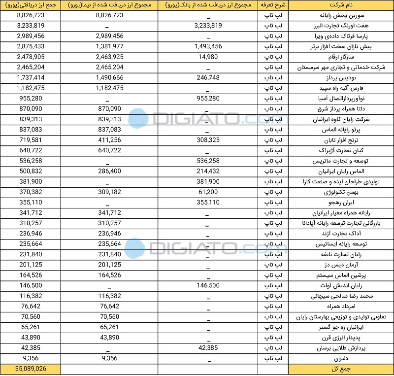لیست واردکنندگان با ارز دولتی