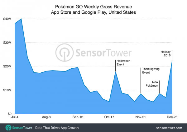 pokemon_go_gross_revenue_last_week_in_2016_us_1-600x425-w600