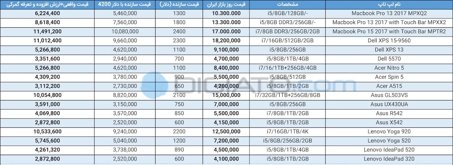 جدول قیمت واقعی لپ تاپ با ارز دولتی در برابر نرخ روز بازار