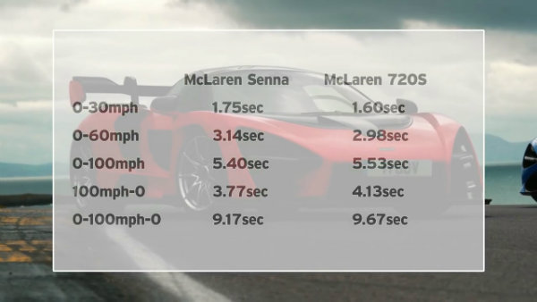 McLaren Senna vs 720S - Part 1- 0-100mph-0