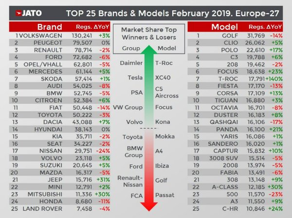 پرفروش ترین برندها و مدل های اروپا در فوریه 2019
