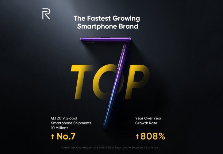 https://digiato.com/wp-content/uploads/2019/10/Realme-is-the-fastest-growing-smartphone-brand-ranks-7-in-global-shipments-1.jpg