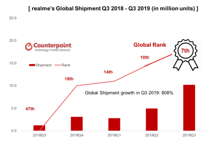 https://digiato.com/wp-content/uploads/2019/10/Realme-is-the-fastest-growing-smartphone-brand-ranks-7-in-global-shipments-2.png