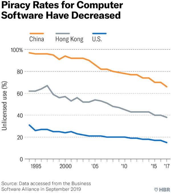 نرخ سرقت انتشاراتی نرم‌افزارهای کامپیوتری در چین، هنگ کنگ و آمریکا با گذر زمان