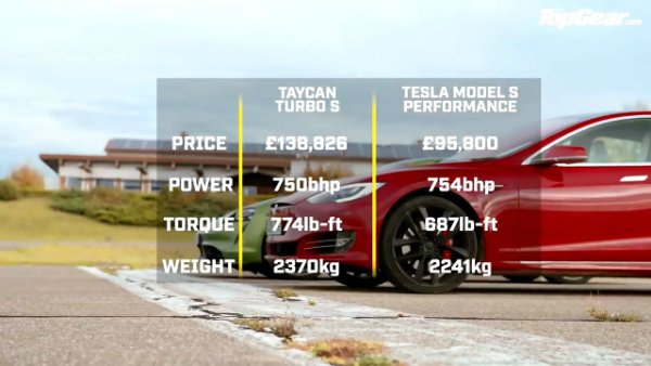 Porsche Taycan Turbo S vs Tesla Model S_ DRAG RACE, FULL REVIEW AND VMAX _ Top Gear (9)