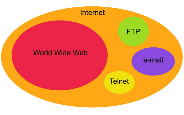 فرق وب و اینترنت