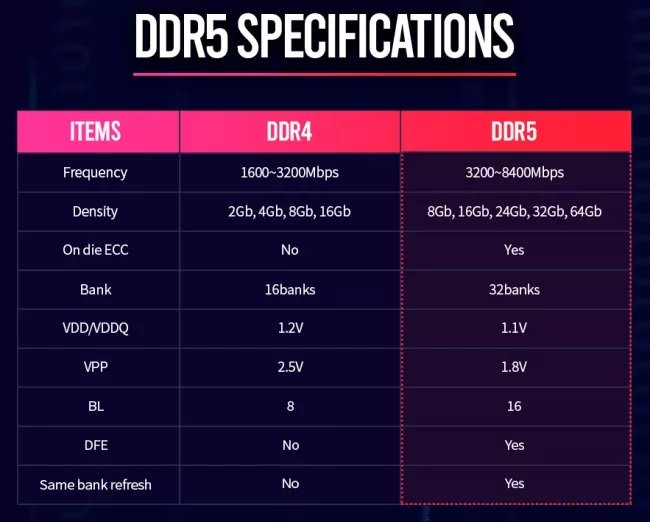 استاندارد رم DDR5