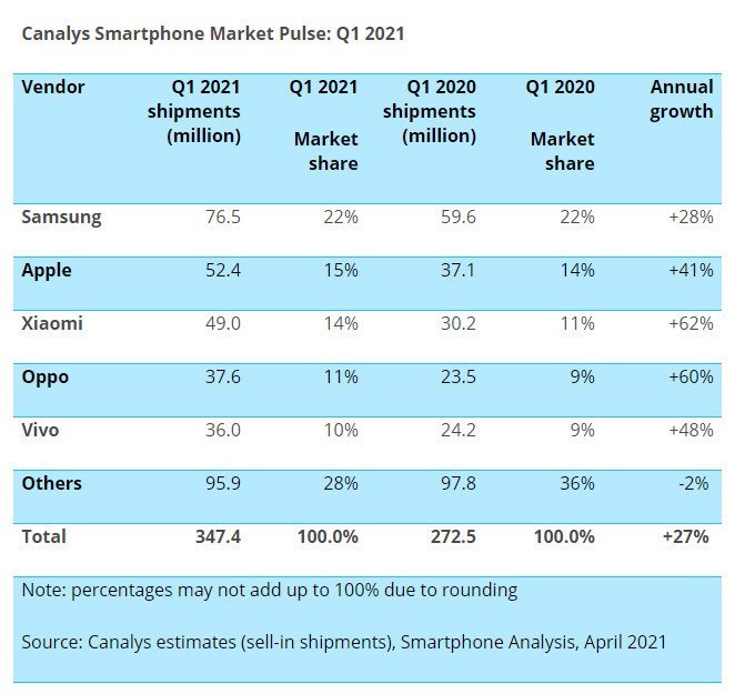 سامسونگ با عرضه ۷۶.۵ میلیون دستگاه موبایل در فصل اول ۲۰۲۱ صدرنشین شد
