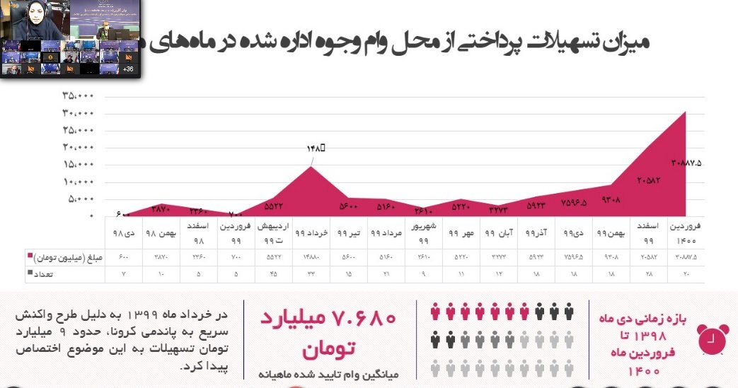 آنطور که ناظمی میگوید دلیل افزایش ناگهانی وامها در ماههای پایانی دستورالعملی است که به آنها داده شده تا به پلتفرمهای برتر تسهیلات بدهند.