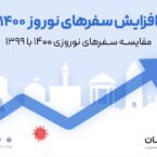 گزارش نقشه و مسیریاب نشان: سفرهای نوروز ۱۴۰۰ دو برابر سال قبل بود