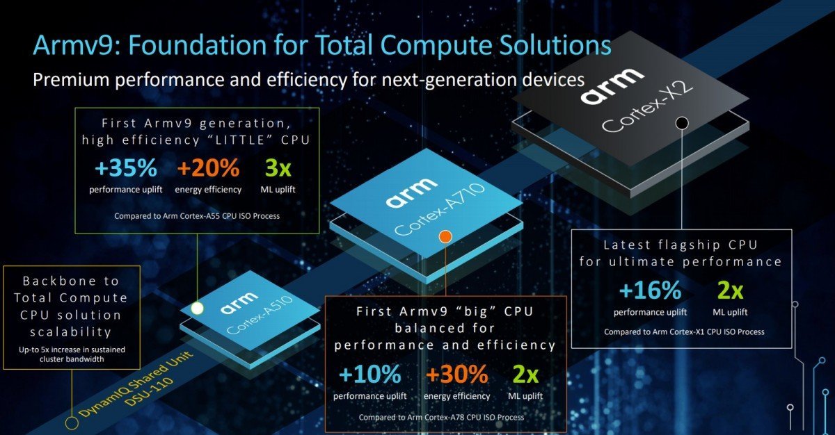 ARM از معماری Cortex-X2 و A710 به همراه GPU جدید Mali-G710 رونمایی کرد