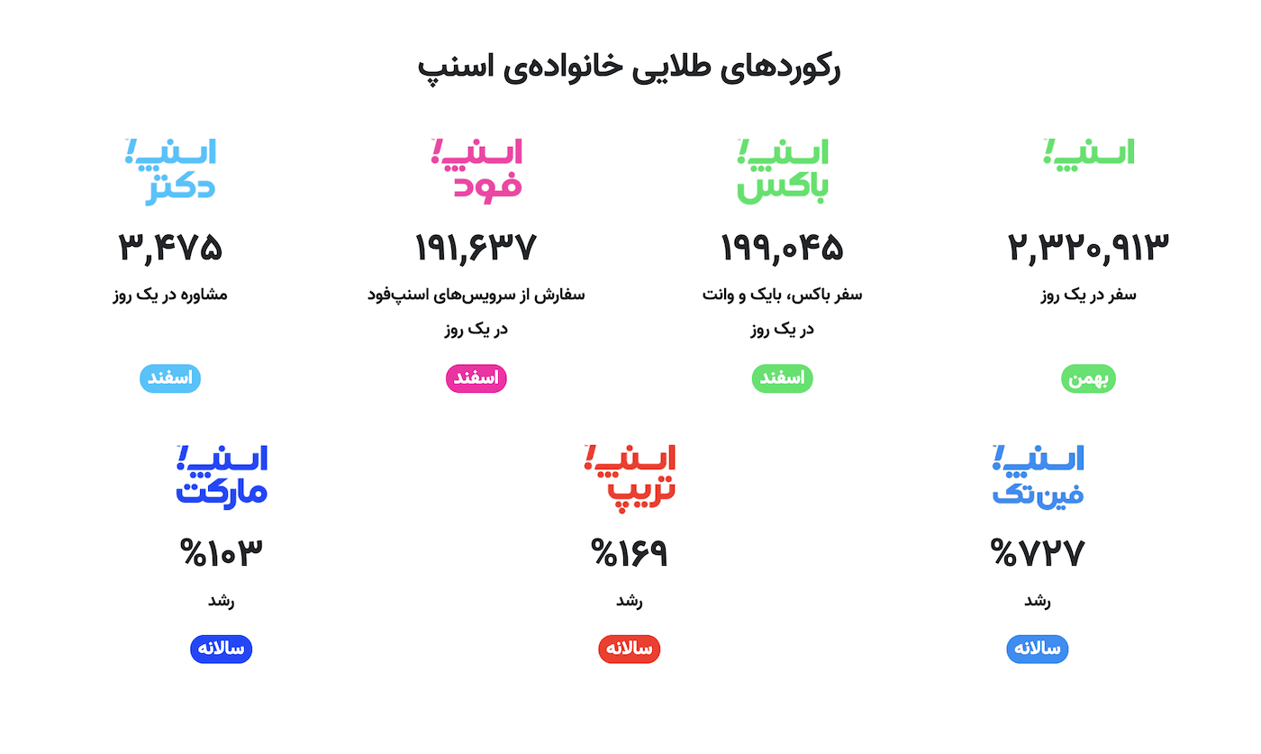 مروری بر گزارش گروه اسنپ در سال ۹۹؛ ثبت رکوردهای طلایی در روزهای سخت کرونایی