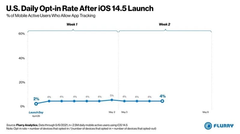 تنها ۱۲ درصد کاربران آیفون در iOS 14.5 به اپ‌ها اجازه ردیابی داده‌اند