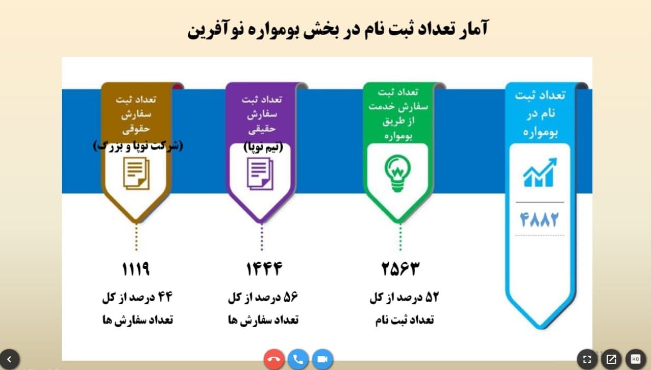 بستر بوم سرمایه سامانه ایران نوآفرین راه‌اندازی شد؛ دوستی سرمایه‌گذاران و استارتاپ‌ها