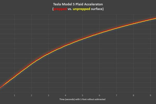 بررسی اولیه تسلا مدل S plaid؛ تسلا چگونه به شتاب صفرتا صد زیر 2 ثانیه دست پیدا کرد؟