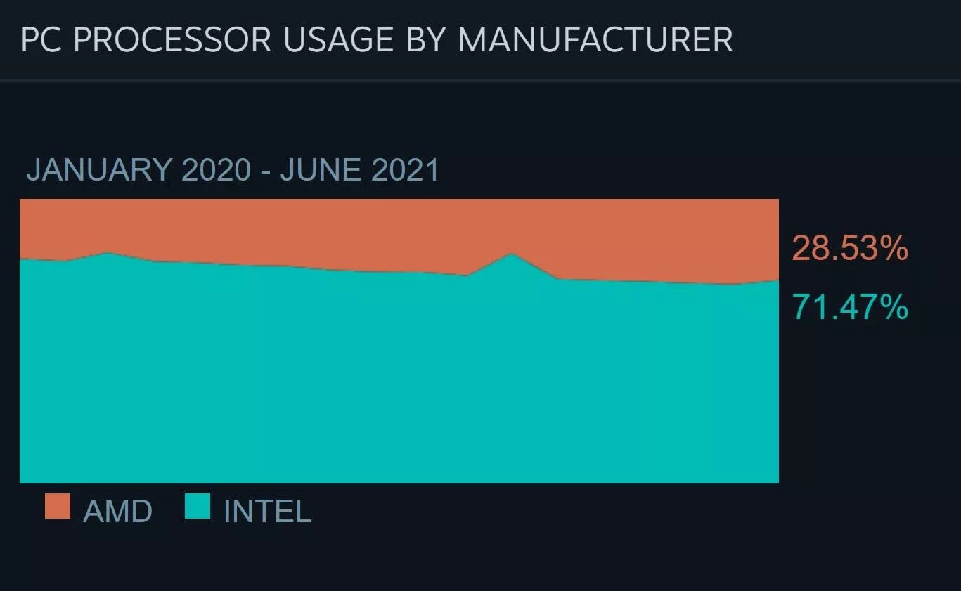 افزایش سهم پردازنده‌های اینتل و ویندوز ۷ در جدیدترین گزارش استیم
