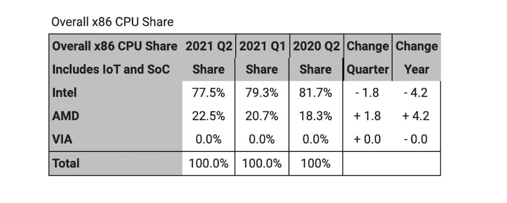سهم AMD از بازار پردازنده‌های x86 به ۲۲.۵ درصد رسید: بالاترین از سال ۲۰۰۷