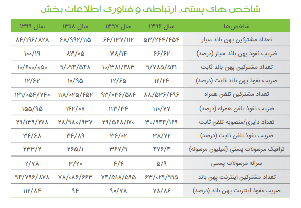 گزارش رگولاتوری