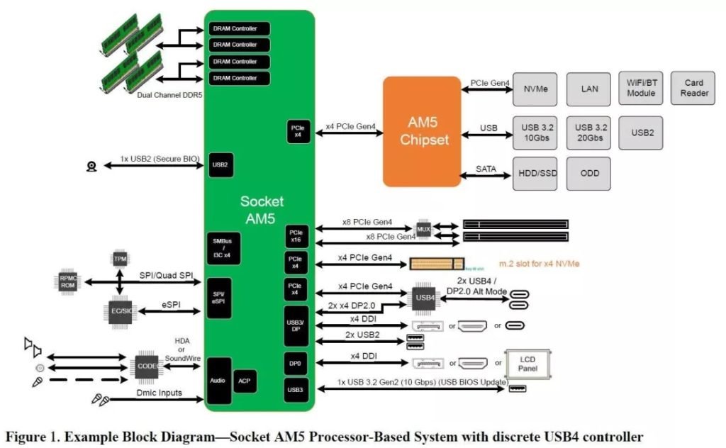 سوکت AM5 شرکت AMD برای پردازنده‌های رافائل احتمالا از PCIe 5.0 پشتیبانی نمی‌کند