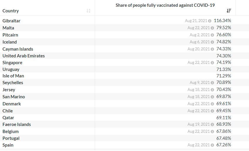 میزان تزریق واکسن کرونا در سراسر جهان به ۵ میلیارد دوز رسید