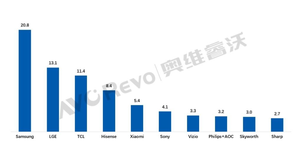 سامسونگ به پیشتازی در بازار جهانی تلویزیون ادامه می‌دهد: TCL پرفروش‌ترین برند چینی