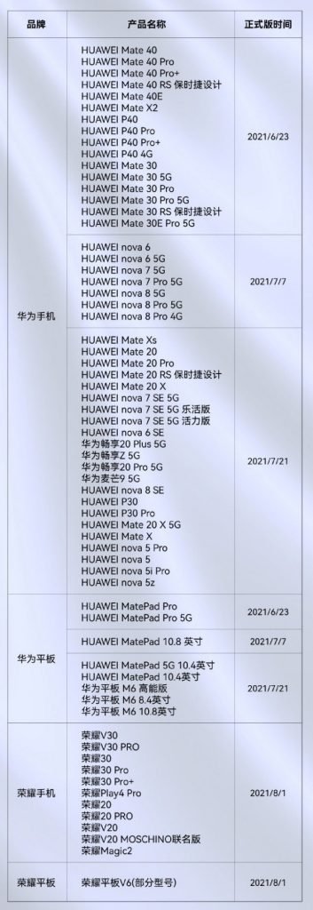 سیستم عامل هارمونی ۲ تاکنون در دسترس بیش از ۶۵ دستگاه هواوی و آنر قرار گرفته است