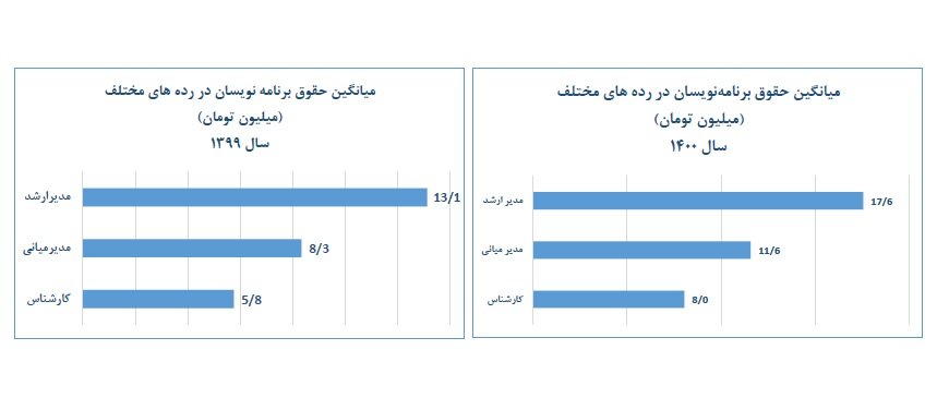 درآمد برنامهنویسی