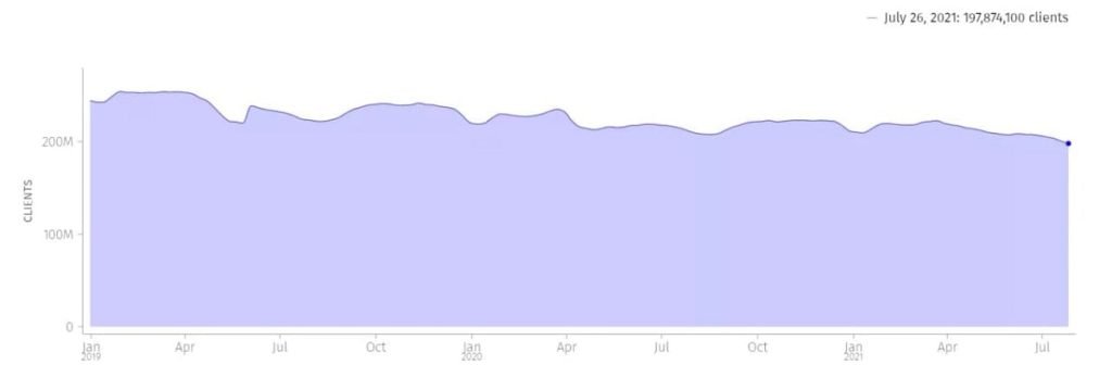 فایرفاکس ۴۶ میلیون کاربر خود را طی سه سال گذشته از دست داده است