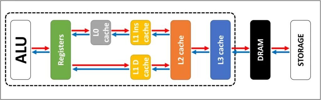 قسمتهای مختلف تشکیلدهنده CPU