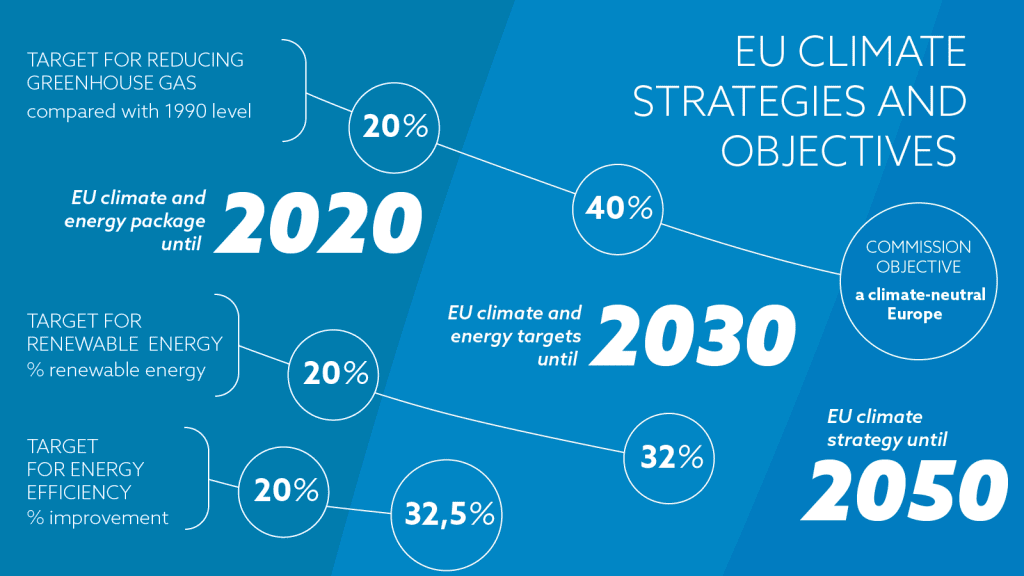 اروپا با روند کنونی نمی‌تواند به هدف کاهش ۵۵ درصدی گازهای گلخانه‌ای تا ۲۰۳۰ برسد