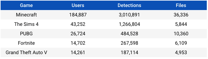 کسپرسکی ۵.۸ میلیون حمله بدافزاری در قالب بازی را در سال ۲۰۲۰ شناسایی کرده است