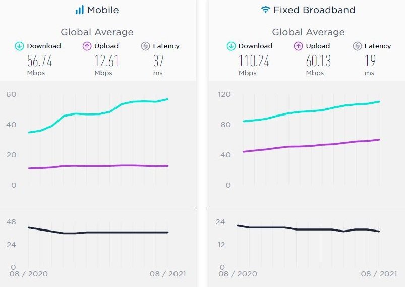 میانگین سرعت اینترنت موبایل در ایران از ۳۲ مگابیت بر ثانیه عبور کرد