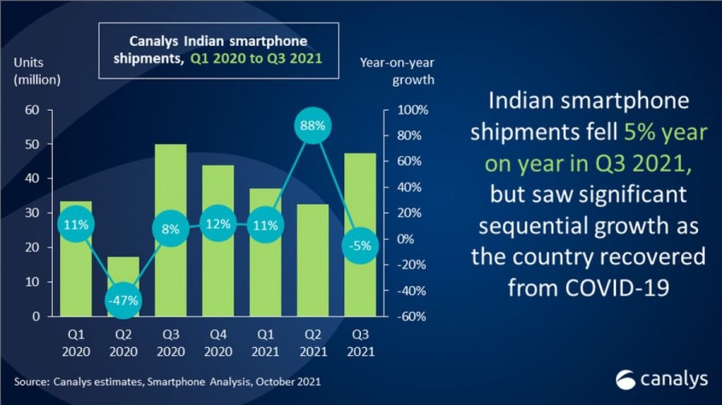 شیائومی صدرنشین فروش موبایل فصل سوم ۲۰۲۱ هند شد