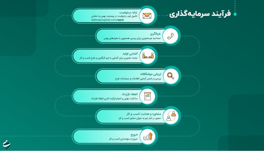 گزارش عملکرد سرمایهگذاری بهمن