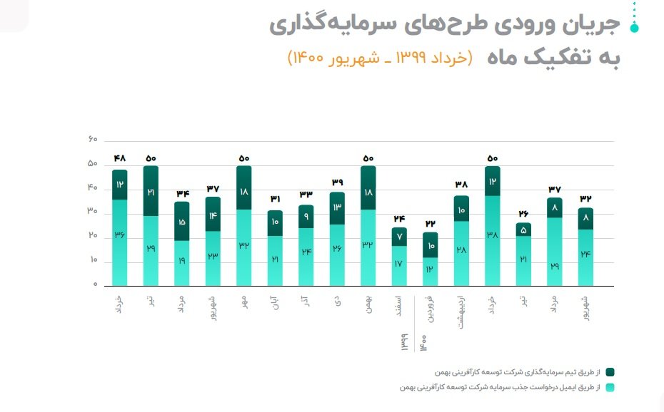گزارش عملکرد سرمایه‌گذاری بهمن