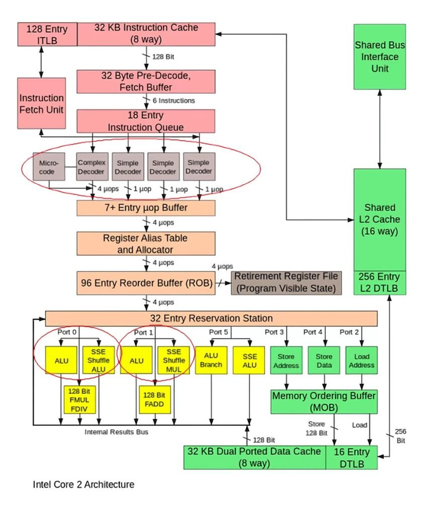 معماری سی پی یوی اینتل Core 2