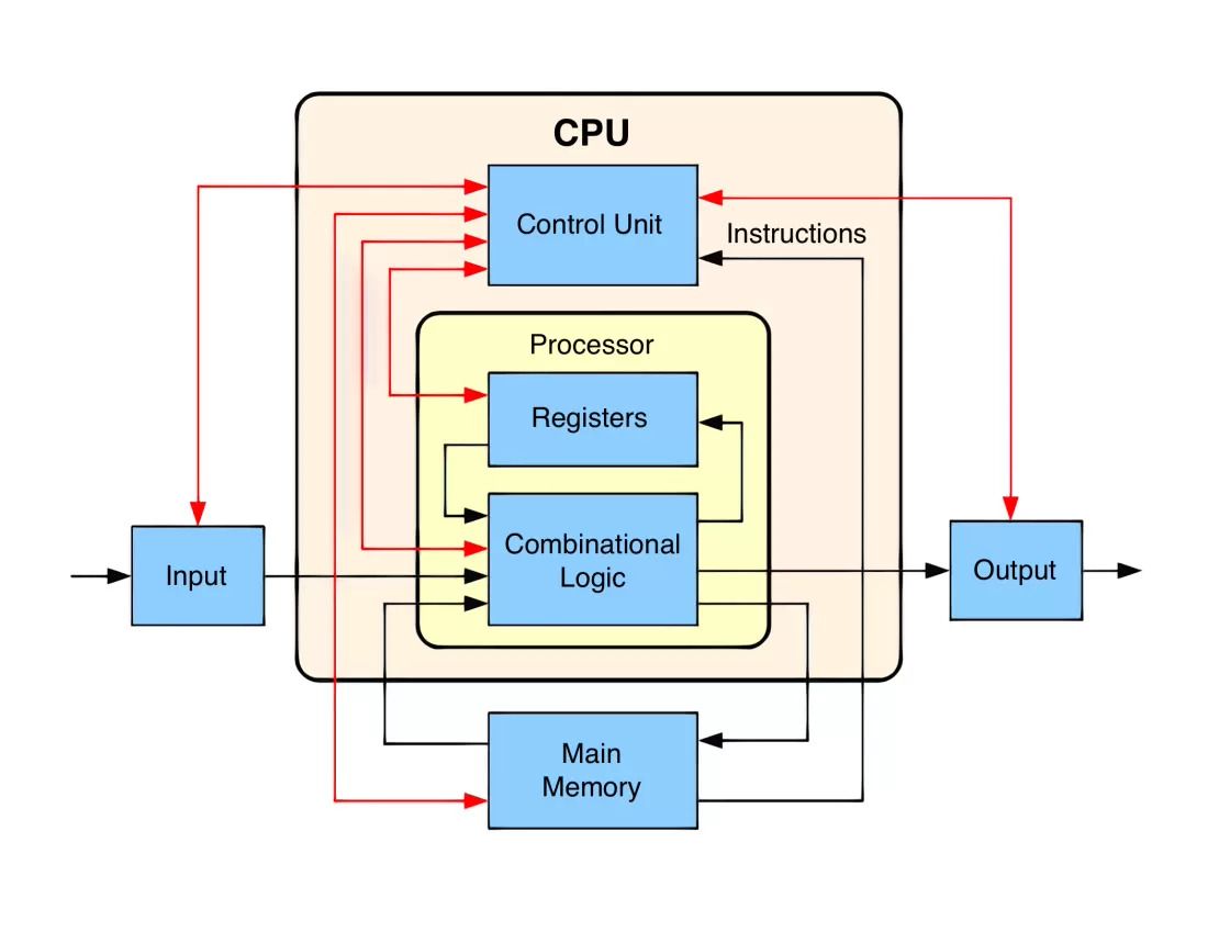 نقشه بلوکی CPU