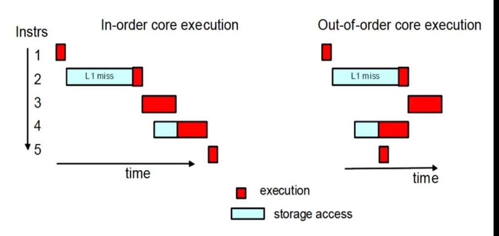 صف دستورالعمل های CPU