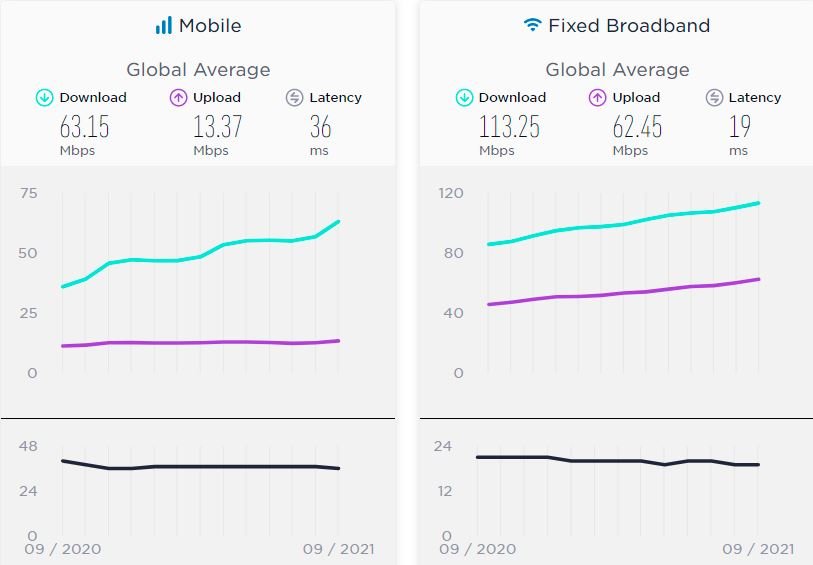 جدیدترین گزارش Speedtest از افزایش قابل توجه سرعت اینترنت موبایل ایران حکایت دارد