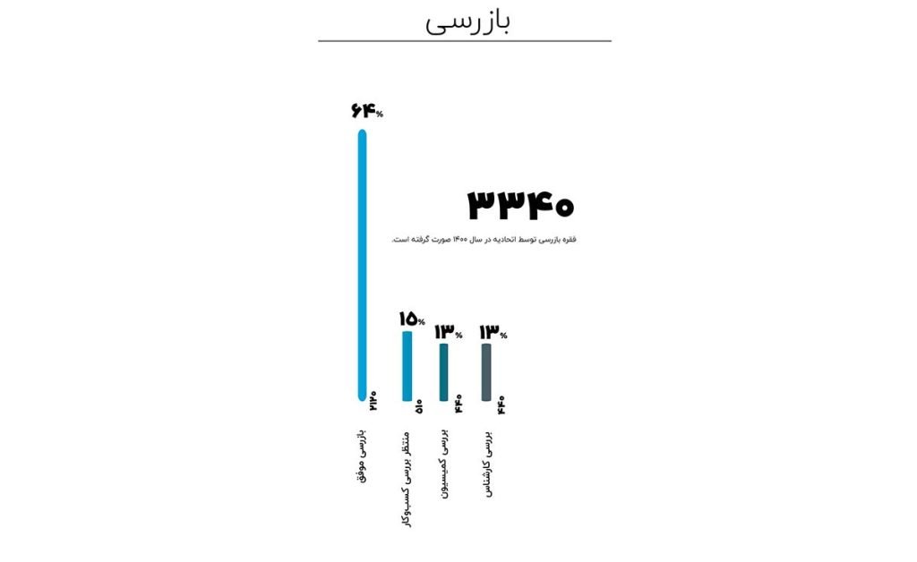 گزارش اتحادیه کسبوکارهای مجازی