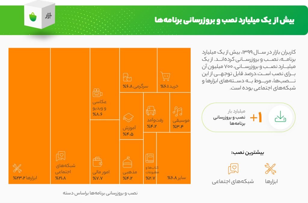 ریشه افزایش تقاضا و کاهش عرضه اپلیکیشن‌های مالی و مذهبی کجاست؟