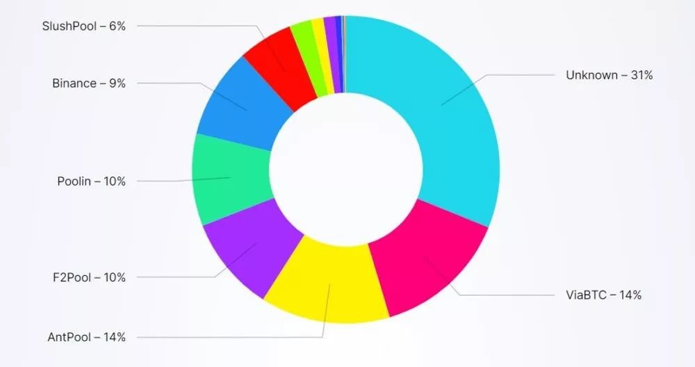 نمودار میزان توزیع هش‌ریت در استخرهای ماینینگ بیت کوین