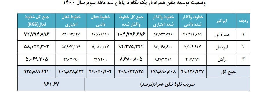 ضریب نفوذ موبایل تا زمستان ۱۴۰۰