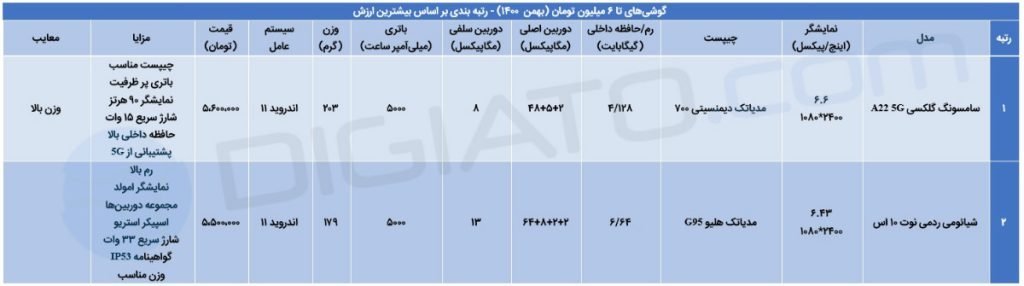 راهنمای خرید گوشی موبایل تا ۶ میلیون تومان