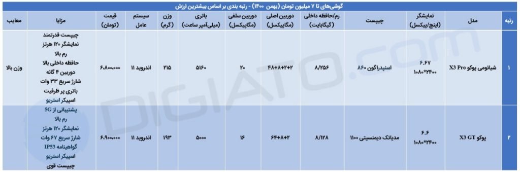 راهنمای خرید گوشی موبایل تا ۷ میلیون تومان